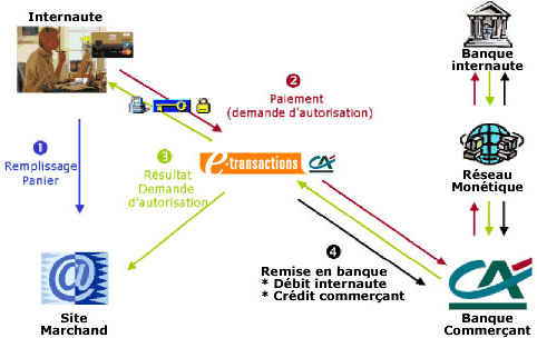 Schéma de fonctionnement du système E-transactions